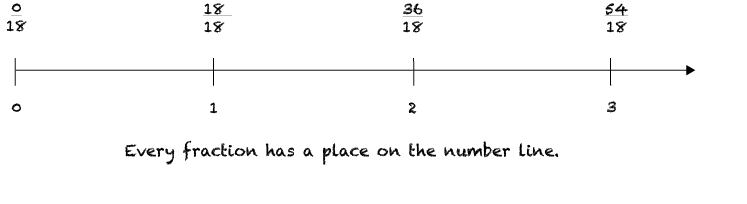 numberline with 18ths